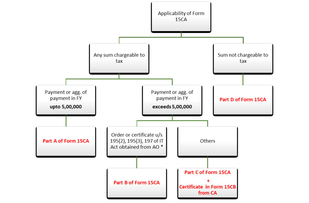 15CA And 15CB: Parts Of 15CA And Their Applicability