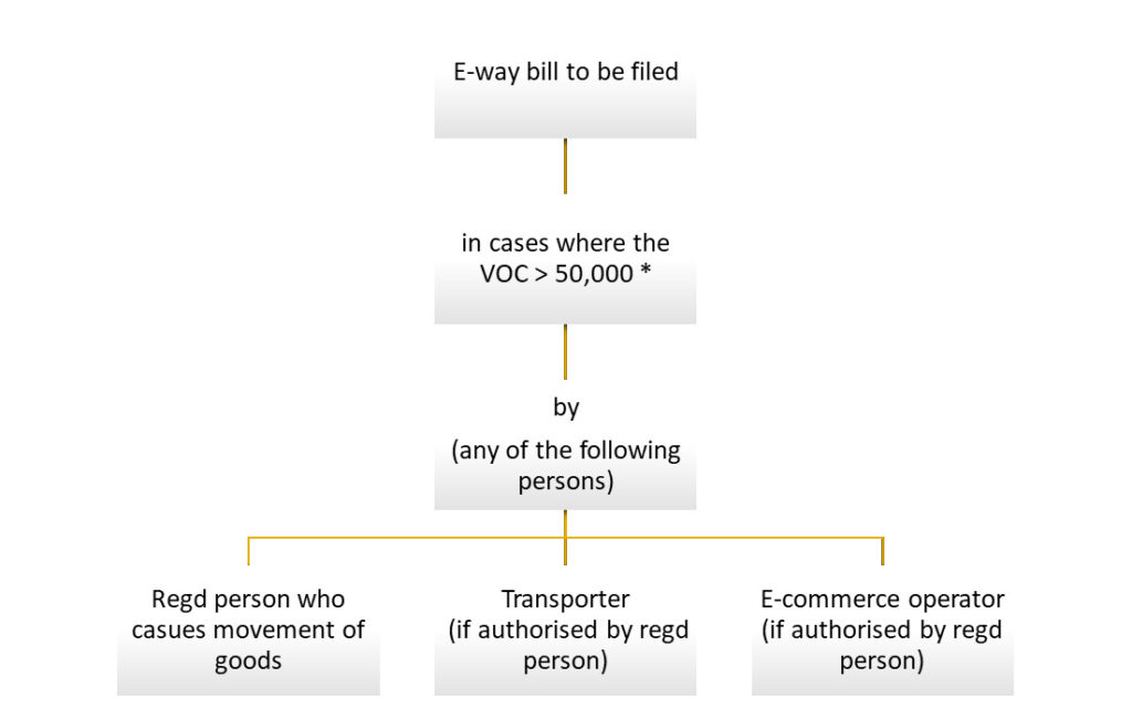 When Is An E-Way Bill Required?