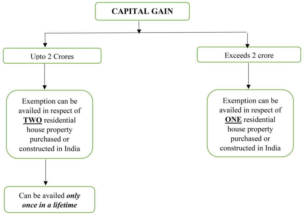 WHAT IF THE AMOUNT OF CAPITAL GAIN EXCEEDS 2 CRORES?