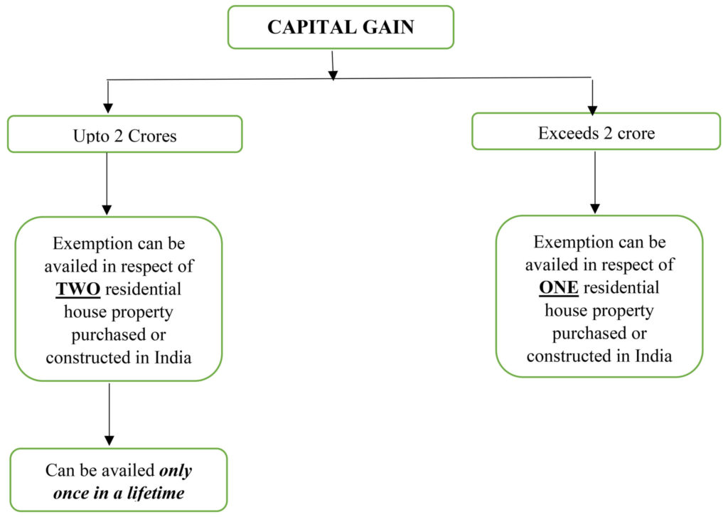 Capital Gain Exemption Section 54 Pioneer One Consulting LLP