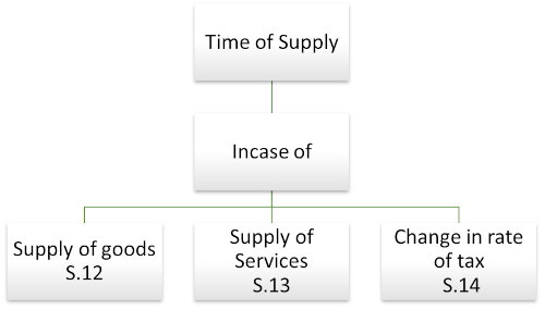 What Is Time Of Supply?