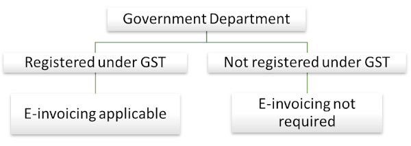 Is E-Invoicing System Applicable To Supplies Made To Government Departments?