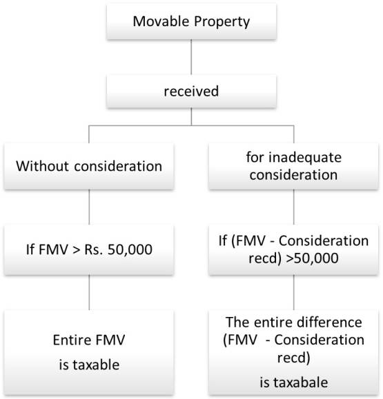 Taxability of movable property received without consideration or for inadequate consideration