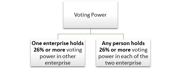 Example 1: By Virtue Of Voting Power