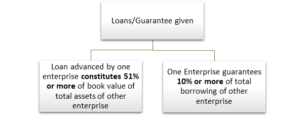 By Virtue Of Loans/Guarantees Given