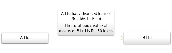 By Virtue Of Loans/Guarantees Given - Example 4