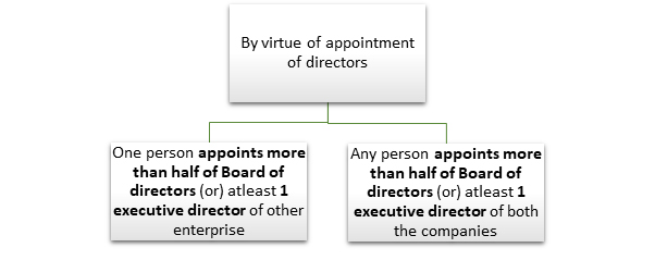 By Virtue Of Appointment Of Board Of Directors
