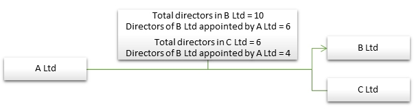 By Virtue Of Appointment Of Board Of Directors - Example 6