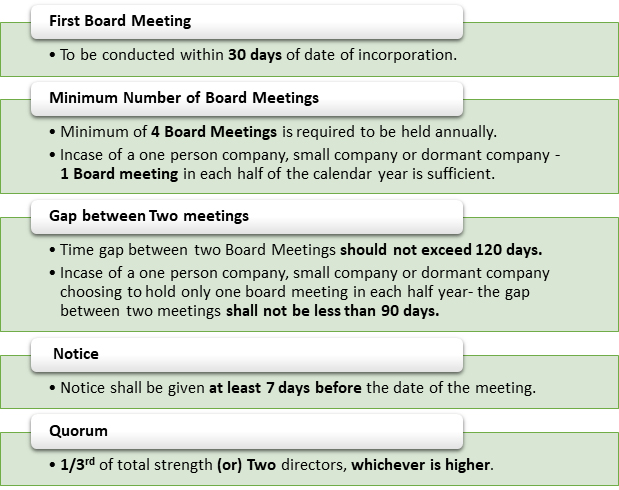 Important Provisions Relating To Board Meetings