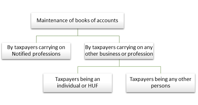 Maintenance Of Accounts Under Section 44AA