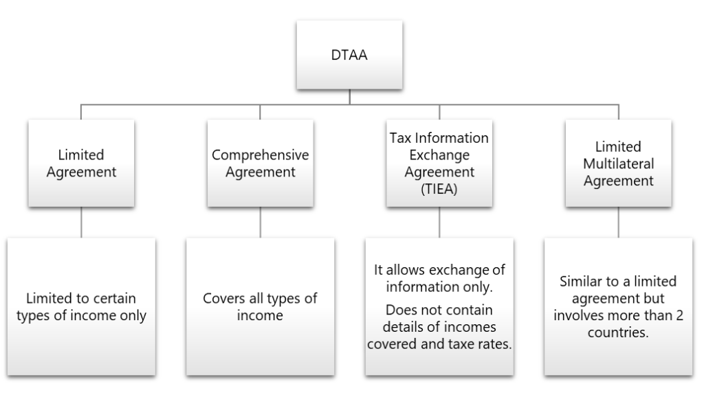 Types of Double Taxation Avoidance Agreement